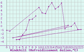 Courbe du refroidissement olien pour Temelin