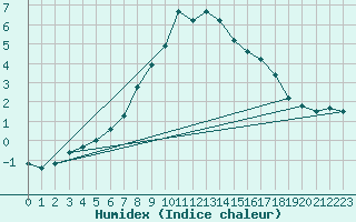 Courbe de l'humidex pour Fichtelberg