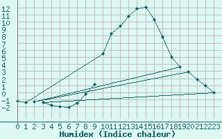 Courbe de l'humidex pour Feldkirchen