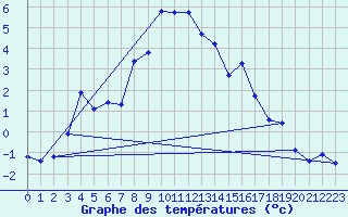 Courbe de tempratures pour Grivita