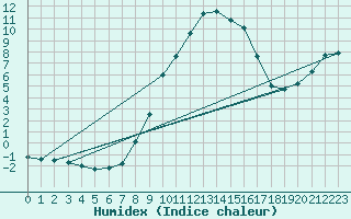 Courbe de l'humidex pour Wels / Schleissheim