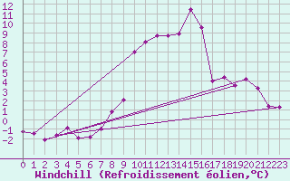 Courbe du refroidissement olien pour Montalbn