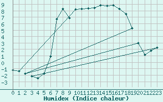 Courbe de l'humidex pour Harzgerode