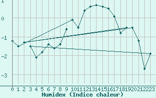 Courbe de l'humidex pour Ble - Binningen (Sw)