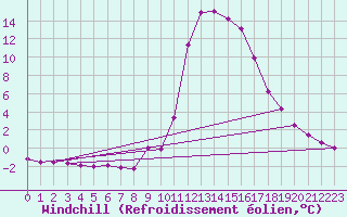 Courbe du refroidissement olien pour Chamonix-Mont-Blanc (74)