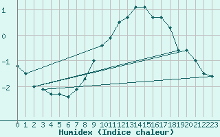 Courbe de l'humidex pour Kise Pa Hedmark