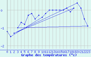 Courbe de tempratures pour Kvitfjell