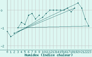 Courbe de l'humidex pour Kvitfjell