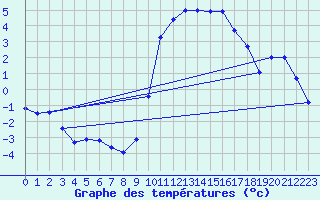 Courbe de tempratures pour Anglars St-Flix(12)