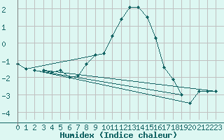 Courbe de l'humidex pour Kahler Asten