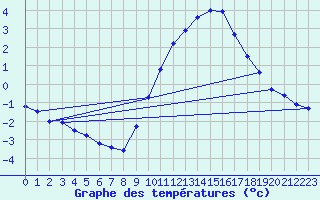 Courbe de tempratures pour Renwez (08)