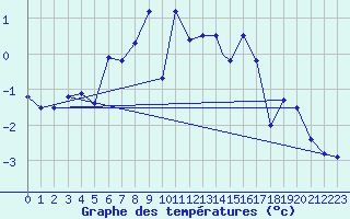 Courbe de tempratures pour Mehamn