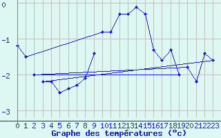 Courbe de tempratures pour Napf (Sw)