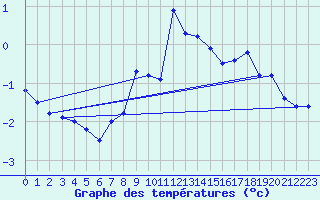 Courbe de tempratures pour Grand Saint Bernard (Sw)