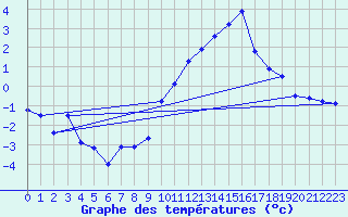 Courbe de tempratures pour Avord (18)