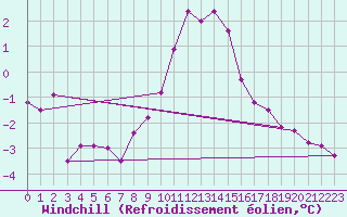 Courbe du refroidissement olien pour Mosen