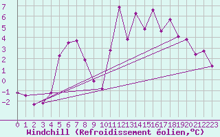 Courbe du refroidissement olien pour Hoting