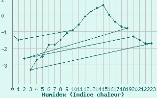 Courbe de l'humidex pour Wels / Schleissheim