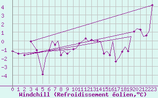 Courbe du refroidissement olien pour Bergen / Flesland