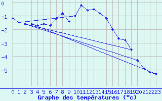 Courbe de tempratures pour Bergn / Latsch