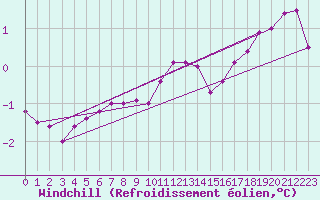 Courbe du refroidissement olien pour Boulmer