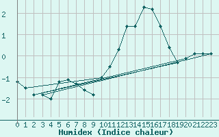 Courbe de l'humidex pour Guret (23)