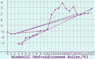 Courbe du refroidissement olien pour Saint Michael Im Lungau
