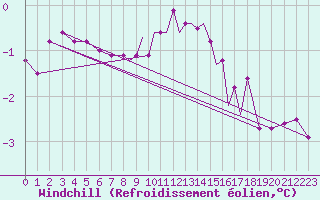 Courbe du refroidissement olien pour Hawarden