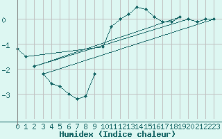 Courbe de l'humidex pour Kyritz
