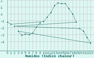 Courbe de l'humidex pour Storoen