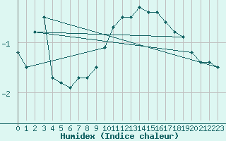 Courbe de l'humidex pour Cernay (86)