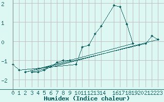 Courbe de l'humidex pour Flhli