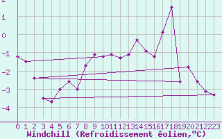 Courbe du refroidissement olien pour Harstena