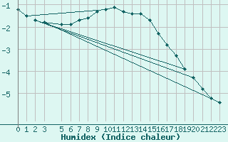 Courbe de l'humidex pour Edgeoya