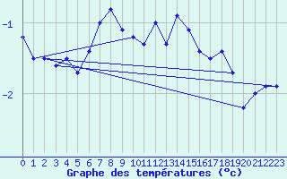 Courbe de tempratures pour Robiei