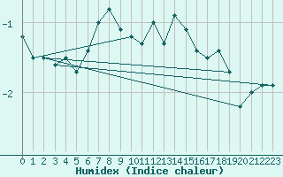 Courbe de l'humidex pour Robiei