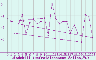 Courbe du refroidissement olien pour Bealach Na Ba No2