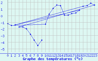 Courbe de tempratures pour Bischofszell