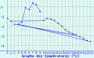 Courbe de tempratures pour Katterjakk Airport
