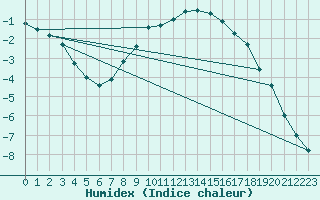 Courbe de l'humidex pour Aluksne