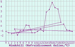 Courbe du refroidissement olien pour Florennes (Be)