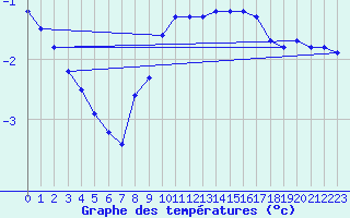 Courbe de tempratures pour Singen