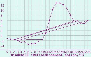 Courbe du refroidissement olien pour Lignerolles (03)