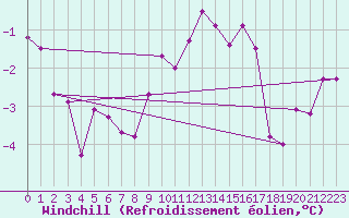 Courbe du refroidissement olien pour Soknedal