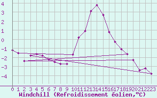 Courbe du refroidissement olien pour Lans-en-Vercors - Les Allires (38)