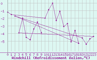 Courbe du refroidissement olien pour Sogndal / Haukasen