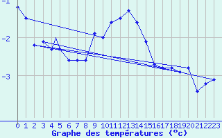 Courbe de tempratures pour Sogndal / Haukasen