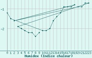 Courbe de l'humidex pour Luedenscheid