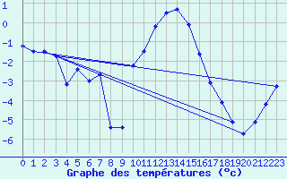 Courbe de tempratures pour Boulc (26)