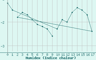 Courbe de l'humidex pour Harsfjarden